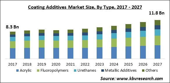 Coating Additives Market Size - Global Opportunities and Trends Analysis Report 2017-2027