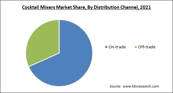 Cocktail Mixers Market Share and Industry Analysis Report 2021