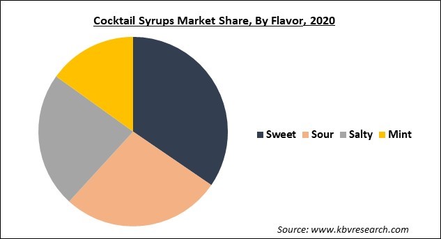 Cocktail Syrups Market Share and Industry Analysis Report 2020