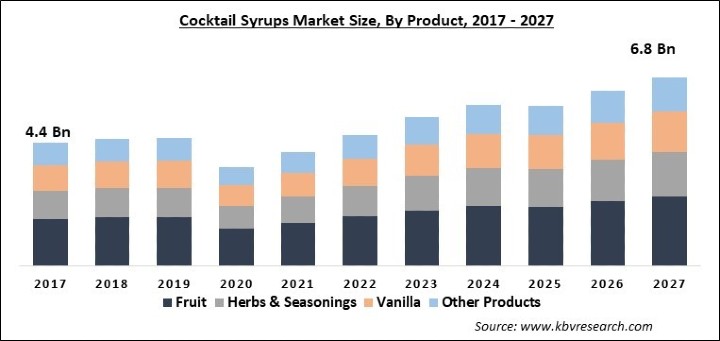 Cocktail Syrups Market Size - Global Opportunities and Trends Analysis Report 2017-2027