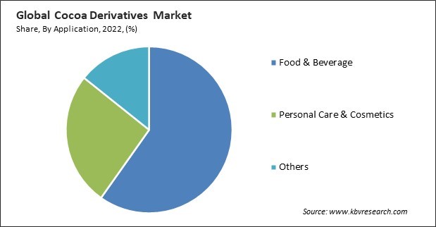 Cocoa Derivatives Market Share and Industry Analysis Report 2022