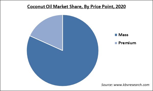 Coconut Oil Market Share and Industry Analysis Report 2020