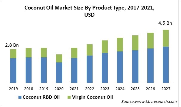 Coconut Oil Market Size - Global Opportunities and Trends Analysis Report 2017-2027