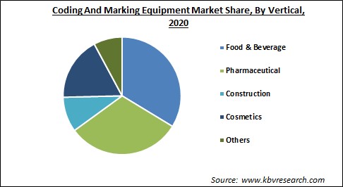 Coding And Marking Equipment Market Share and Industry Analysis Report 2020