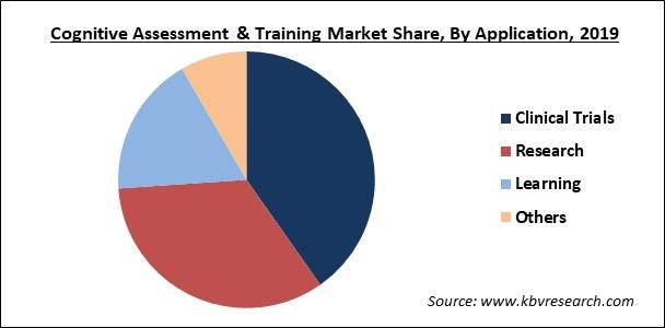 Cognitive Assessment & Training Market Share
