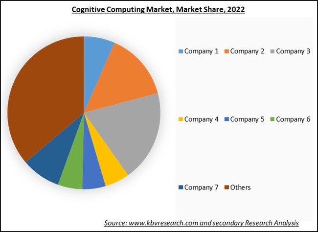 Cognitive Computing Market Share 2022