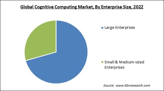 Cognitive Computing Market Share and Industry Analysis Report 2022