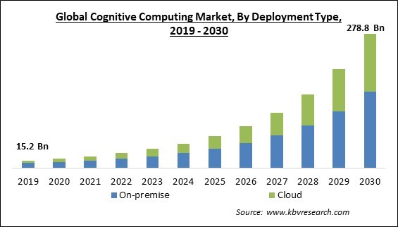 Cognitive Computing Market Size - Global Opportunities and Trends Analysis Report 2019-2030