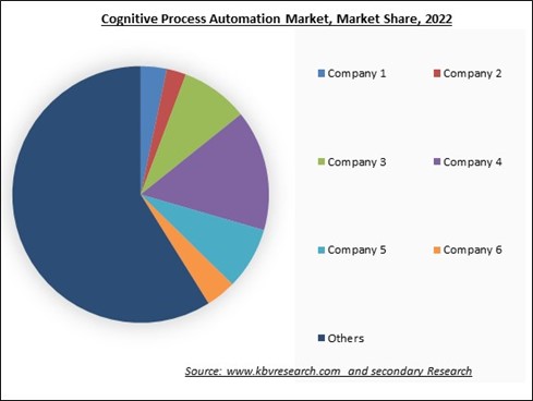 Cognitive Process Automation Market Share 2022