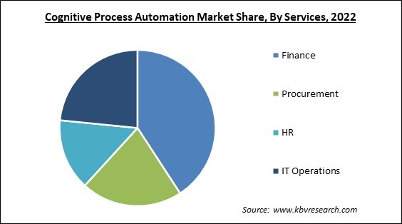 Cognitive Process Automation Market Share and Industry Analysis Report 2022
