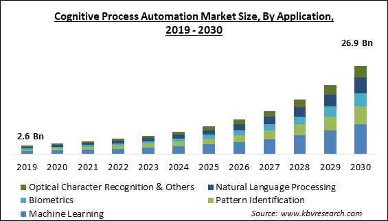 Cognitive Process Automation Market Size - Global Opportunities and Trends Analysis Report 2019-2030