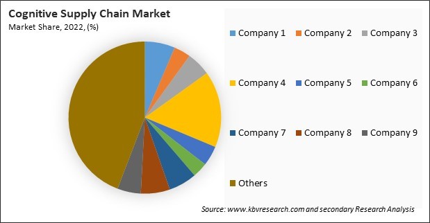 Cognitive Supply Chain Market 2022