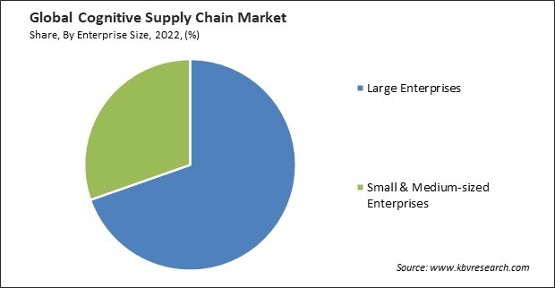 Cognitive Supply Chain Market Share and Industry Analysis Report 2022