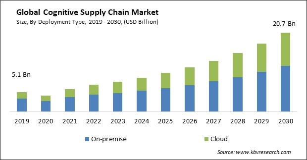 Cognitive Supply Chain Market Size - Global Opportunities and Trends Analysis Report 2019-2030
