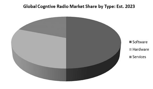 Cognitive Radio Market Share
