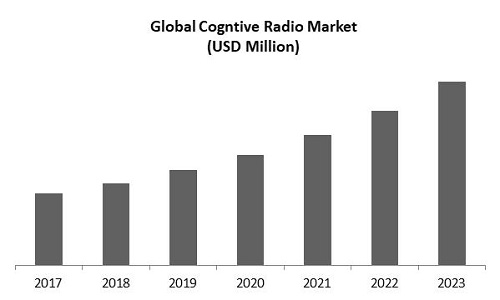 Cognitive Radio Market Size