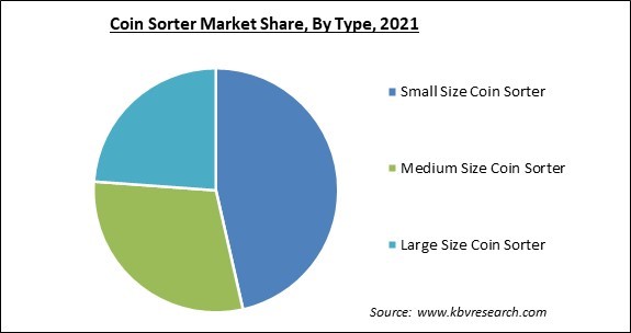 Coin Sorter Market Share and Industry Analysis Report 2021