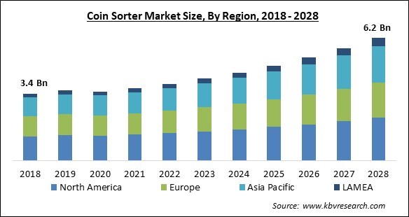 Coin Sorter Market - Global Opportunities and Trends Analysis Report 2018-2028