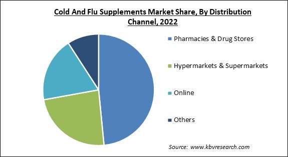 Cold And Flu Supplements Market Share and Industry Analysis Report 2022