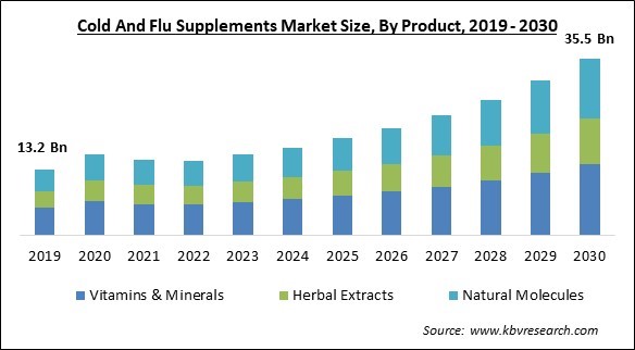 Cold And Flu Supplements Market Size - Global Opportunities and Trends Analysis Report 2019-2030
