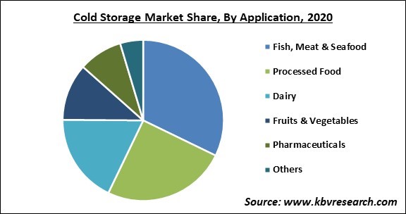 Cold Storage Market Share and Industry Analysis Report 2020