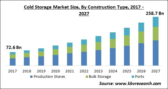 Cold Storage Market Size - Global Opportunities and Trends Analysis Report 2017-2027