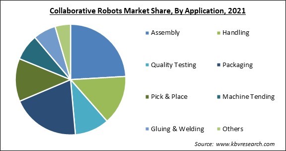 Collaborative Robots Market Share and Industry Analysis Report 2021