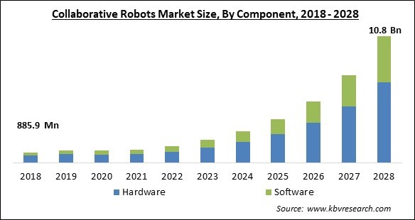 Collaborative Robots Market - Global Opportunities and Trends Analysis Report 2018-2028