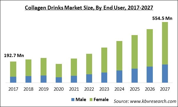 Collagen Drinks Market Size - Global Opportunities and Trends Analysis Report 2017-2027