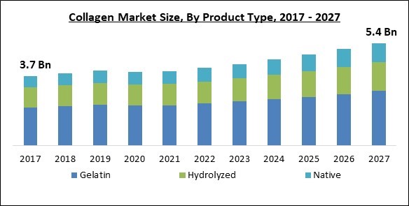 Collagen Market Size - Global Opportunities and Trends Analysis Report 2017-2027