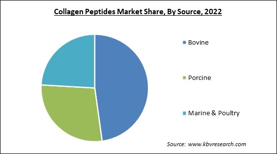 Collagen Peptides Market Share and Industry Analysis Report 2022