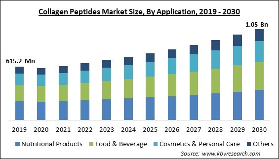 Collagen Peptides Market Size - Global Opportunities and Trends Analysis Report 2019-2030