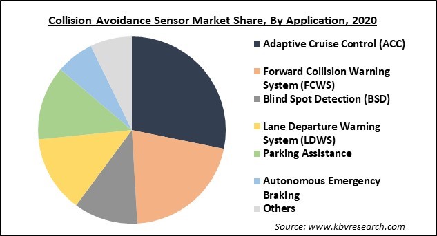 Collision Avoidance Sensor Market Share and Industry Analysis Report 2020