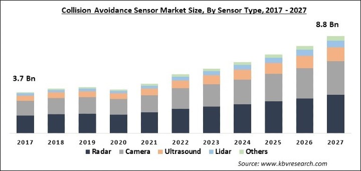 Collision Avoidance Sensor Market Size - Global Opportunities and Trends Analysis Report 2017-2027