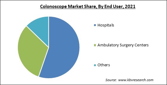 Colonoscope Market Share and Industry Analysis Report 2021