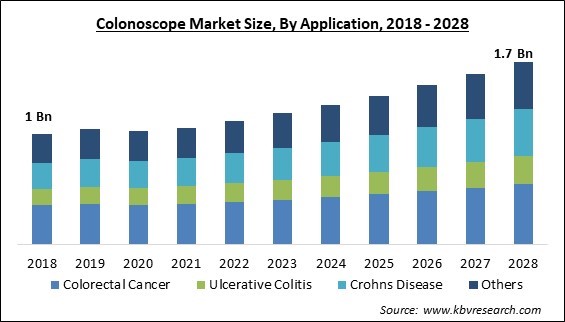 Colonoscope Market Size - Global Opportunities and Trends Analysis Report 2018-2028