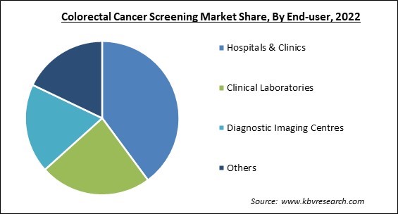 Colorectal Cancer Screening Market Share and Industry Analysis Report 2022