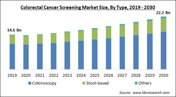 Colorectal Cancer Screening Market Size - Global Opportunities and Trends Analysis Report 2019-2030