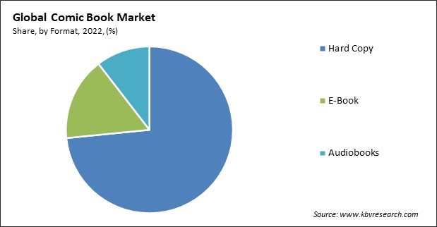 Comic Book Market Share and Industry Analysis Report 2022