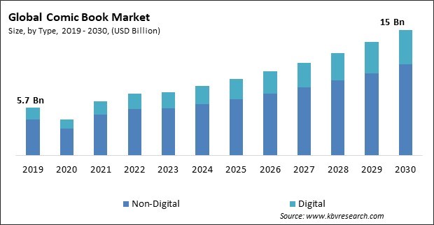 Comic Book Market Size - Global Opportunities and Trends Analysis Report 2019-2030