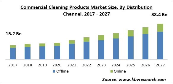 Commercial Cleaning Products Market Size - Global Opportunities and Trends Analysis Report 2017-2027