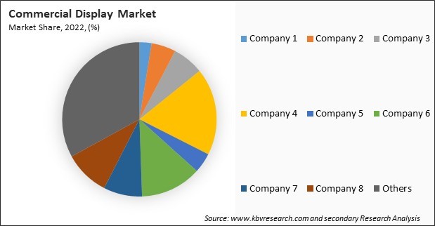 Commercial Display Market Share 2022