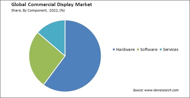 Commercial Display Market Share and Industry Analysis Report 2022