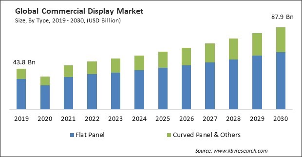 Commercial Display Market Size - Global Opportunities and Trends Analysis Report 2019-2030