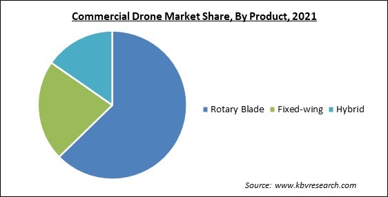 Commercial Drones Market Share and Industry Analysis Report 2021