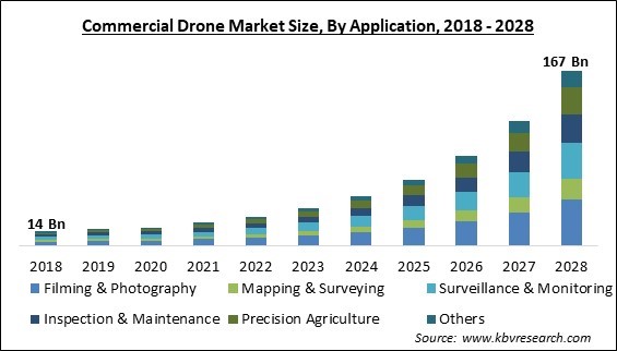 Commercial Drones Market - Global Opportunities and Trends Analysis Report 2018-2028