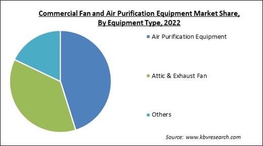 Commercial Fan and Air Purification Equipment Market Share and Industry Analysis Report 2022