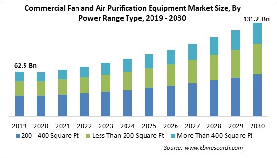 Commercial Fan and Air Purification Equipment Market Size - Global Opportunities and Trends Analysis Report 2019-2030