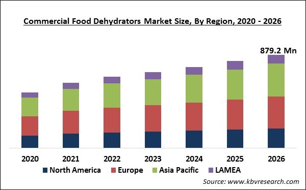 Commercial Food Dehydrators Market Size