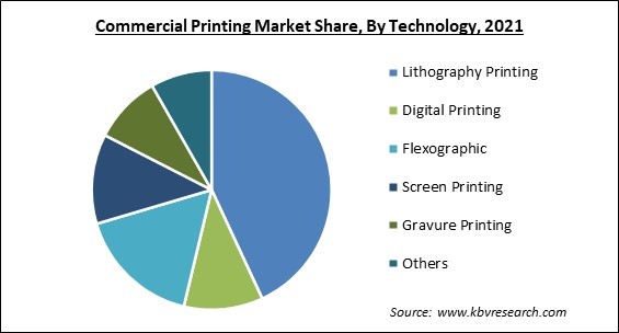 Commercial Printing Market Share and Industry Analysis Report 2021